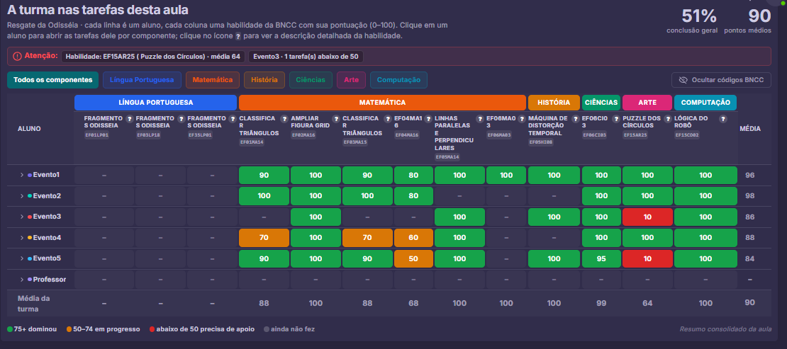 Dashboard mostrando desempenho da turma nas tarefas da aula na Ludotopia